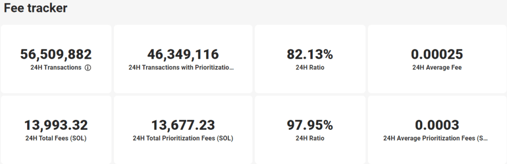 A look at fees on the Solana network.