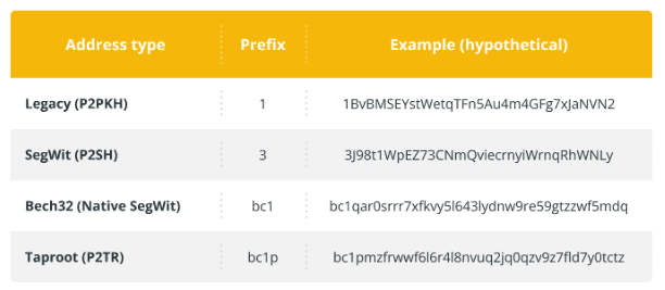 A look at how Bitcoin wallet addresses appear.